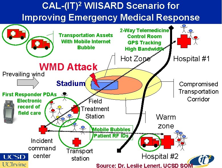 CAL-(IT)2 WIISARD Scenario for Improving Emergency Medical Response Transportation Assets With Mobile Internet Bubble