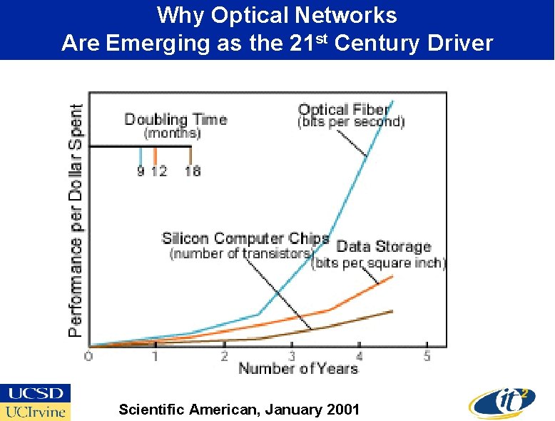 Why Optical Networks Are Emerging as the 21 st Century Driver Scientific American, January