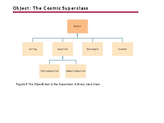 Object: The Cosmic Superclass Figure 9 The Object. Class Is the Superclass of Every