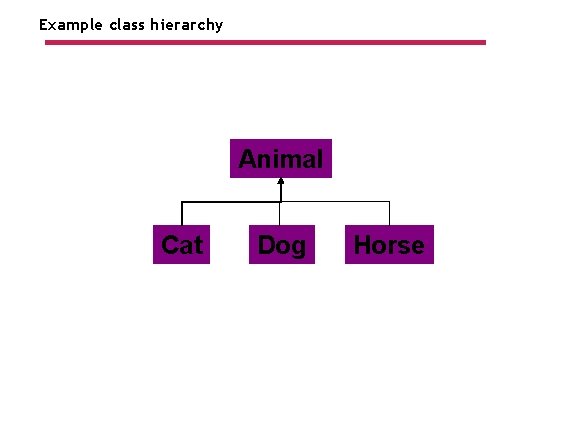 Example class hierarchy Animal Cat Dog Horse 