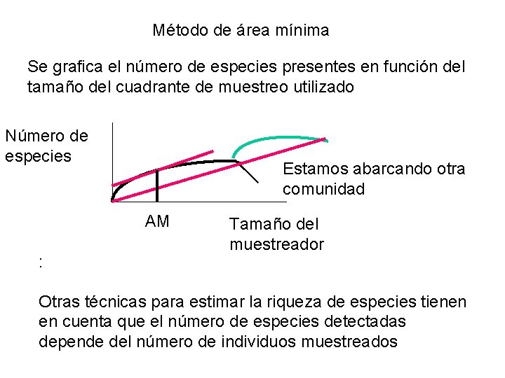 Método de área mínima Se grafica el número de especies presentes en función del