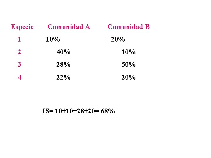 Especie 1 Comunidad A 10% Comunidad B 20% 2 40% 10% 3 28% 50%