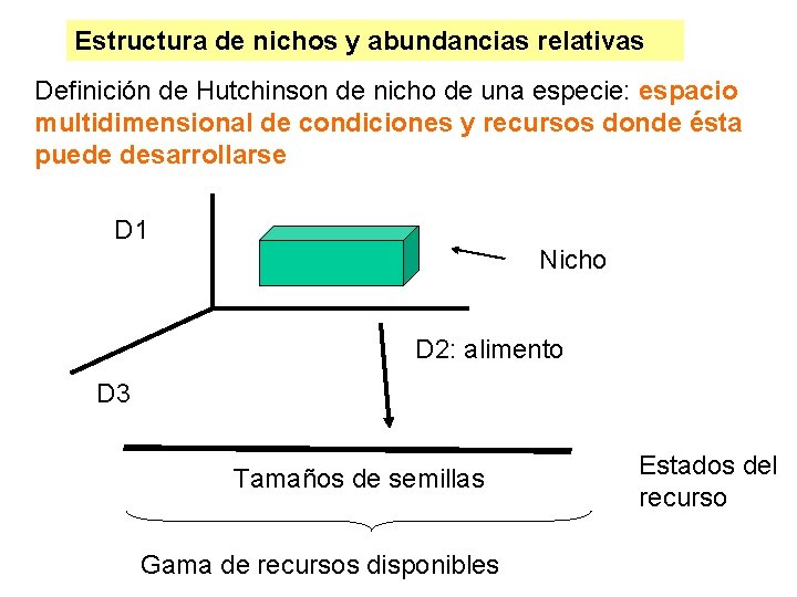Estructura de nichos y abundancias relativas Definición de Hutchinson de nicho de una especie: