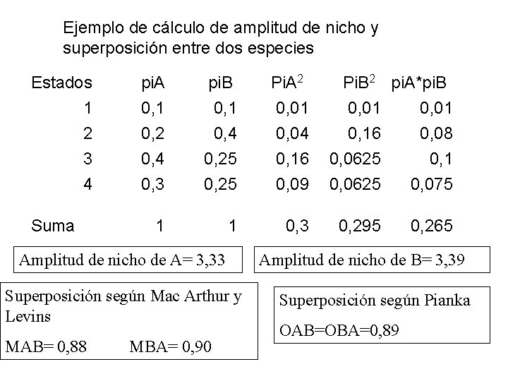 Ejemplo de cálculo de amplitud de nicho y superposición entre dos especies Estados pi.