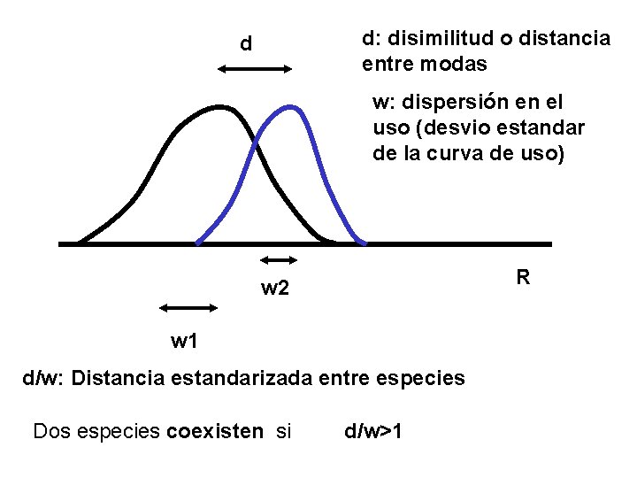 d: disimilitud o distancia entre modas d w: dispersión en el uso (desvio estandar