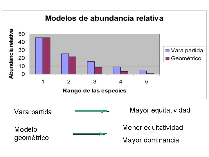 Vara partida Modelo geométrico Mayor equitatividad Menor equitatividad Mayor dominancia 