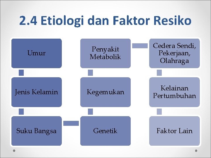 2. 4 Etiologi dan Faktor Resiko Umur Penyakit Metabolik Cedera Sendi, Pekerjaan, Olahraga Jenis