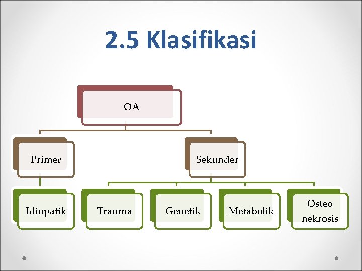 2. 5 Klasifikasi OA Primer Idiopatik Sekunder Trauma Genetik Metabolik Osteo nekrosis 