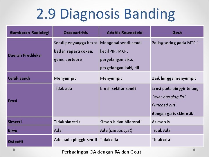 2. 9 Diagnosis Banding Gambaran Radiologi Osteoartritis Artritis Reumatoid Sendi penyangga berat Mengenai sendi-sendi