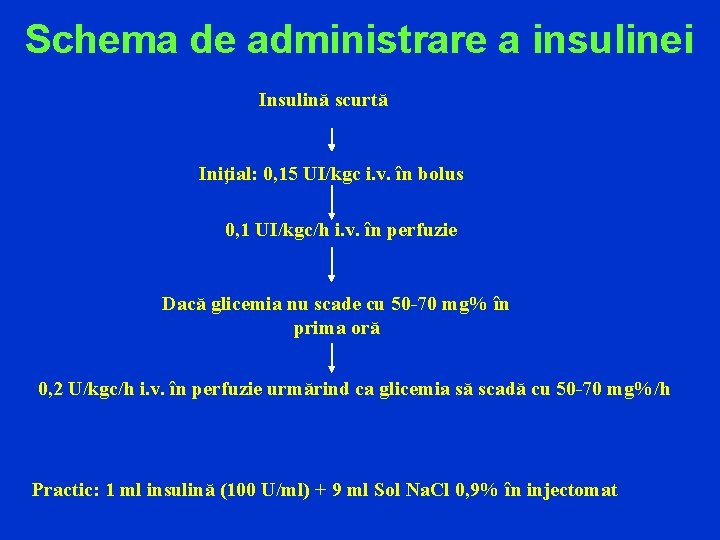 Schema de administrare a insulinei Insulină scurtă Iniţial: 0, 15 UI/kgc i. v. în