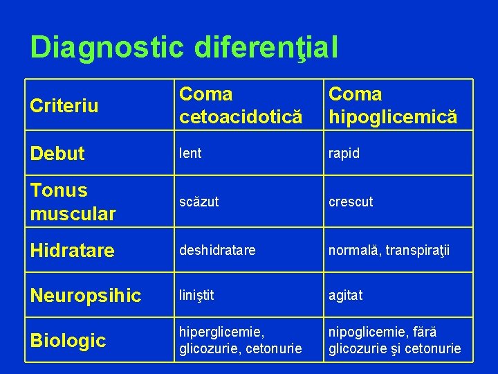 Diagnostic diferenţial Criteriu Coma cetoacidotică Coma hipoglicemică Debut lent rapid Tonus muscular scăzut crescut