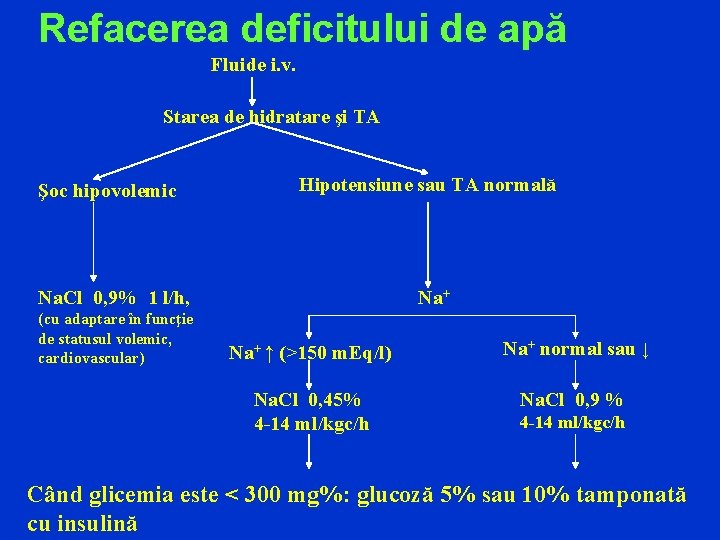 Refacerea deficitului de apă Fluide i. v. Starea de hidratare şi TA Şoc hipovolemic