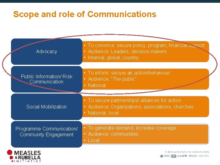 Scope and role of Communications Advocacy Public Information/ Risk Communication Social Mobilization Programme Communication/