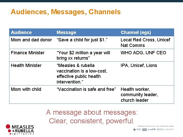 Audiences, Messages, Channels Audience Message Channel (egs) Mom and dad donor “Save a child