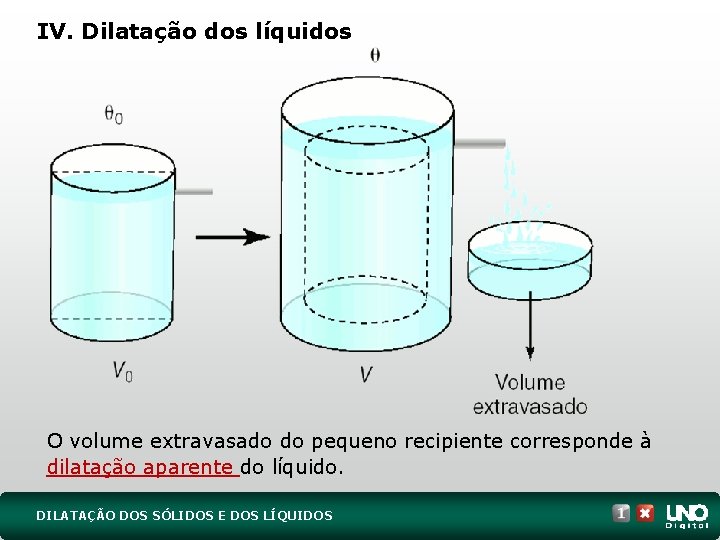 IV. Dilatação dos líquidos O volume extravasado do pequeno recipiente corresponde à dilatação aparente