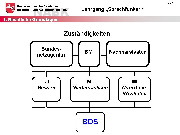 NABK 1. Rechtliche Grundlagen Niedersächsische Akademie für Brand- und Katastrophenschutz Folie 4 Lehrgang „Sprechfunker“