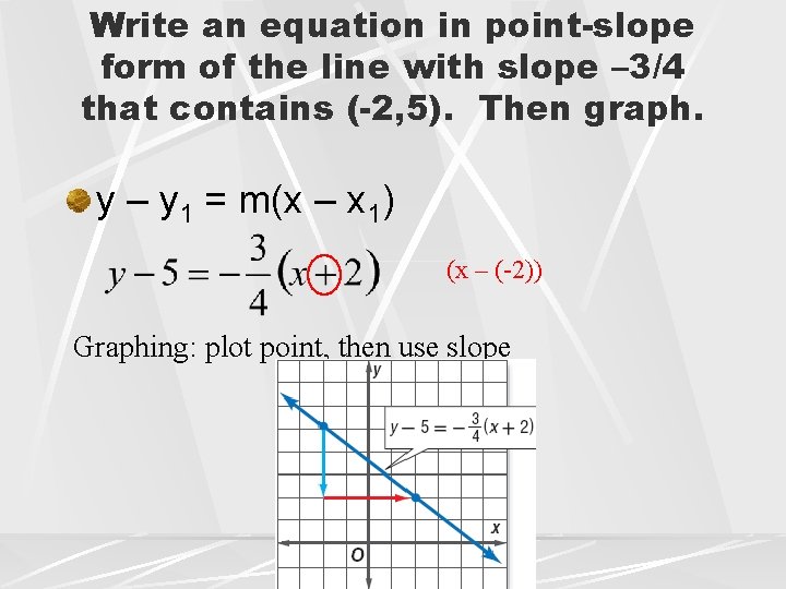 Write an equation in point-slope form of the line with slope – 3/4 that