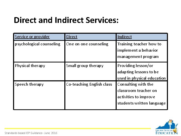 Direct and Indirect Services: Service or provider Direct Indirect psychological counseling One on one