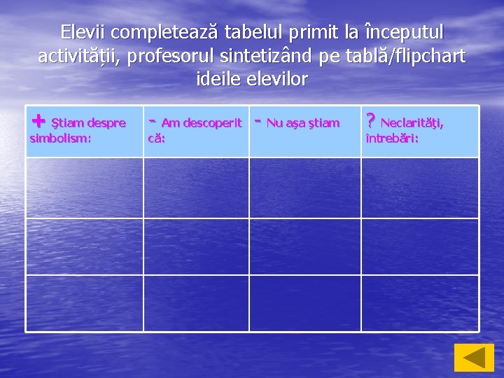 Elevii completează tabelul primit la începutul activității, profesorul sintetizând pe tablă/flipchart ideile elevilor +