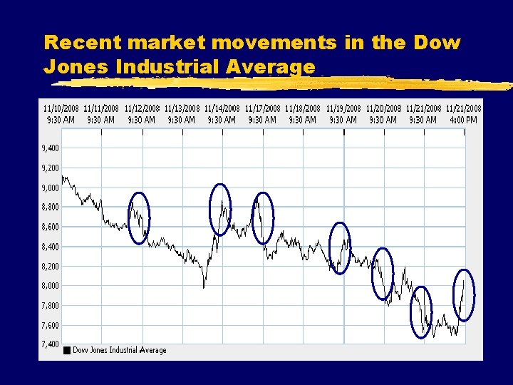 Recent market movements in the Dow Jones Industrial Average 