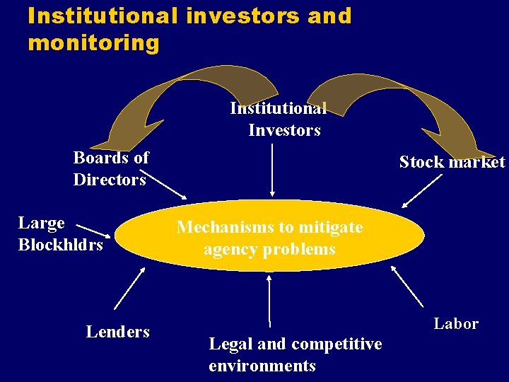 Institutional investors and monitoring Institutional Investors Boards of Directors Large Blockhldrs Lenders Stock market