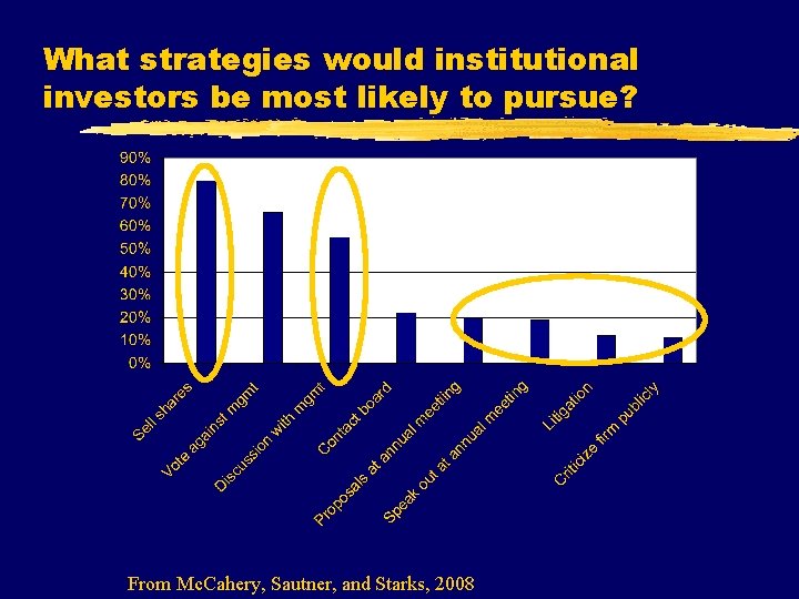 What strategies would institutional investors be most likely to pursue? From Mc. Cahery, Sautner,