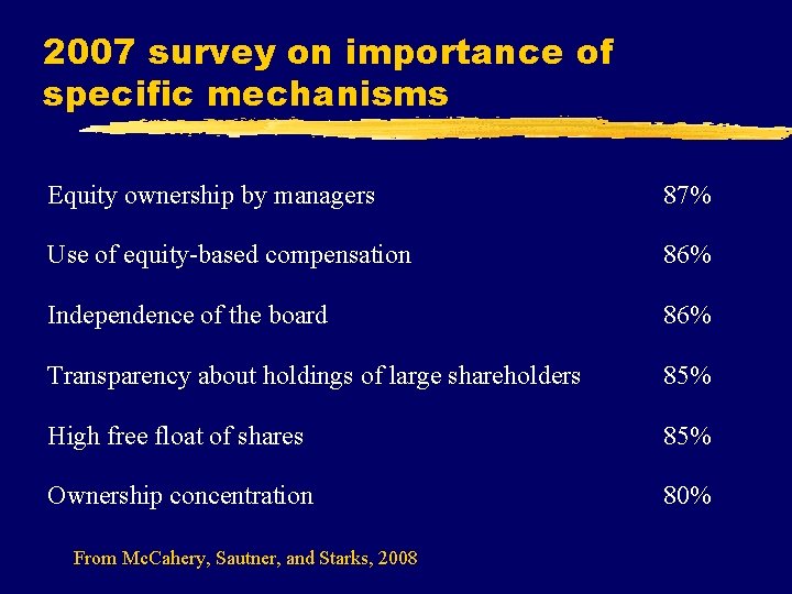 2007 survey on importance of specific mechanisms Equity ownership by managers 87% Use of