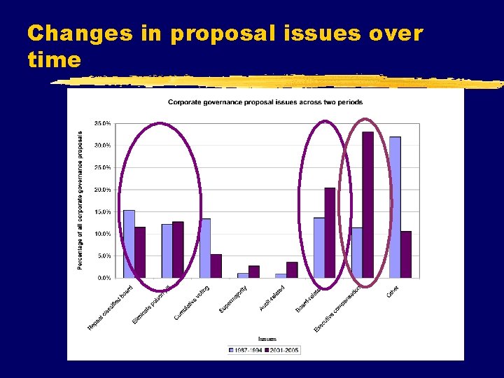 Changes in proposal issues over time 