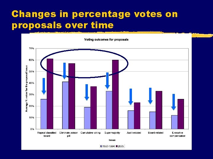 Changes in percentage votes on proposals over time 