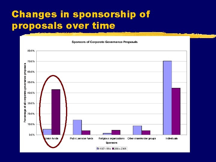 Changes in sponsorship of proposals over time 