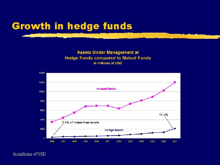 Growth in hedge funds In millions of USD 