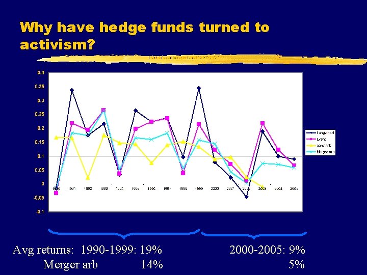 Why have hedge funds turned to activism? Avg returns: 1990 -1999: 19% Merger arb