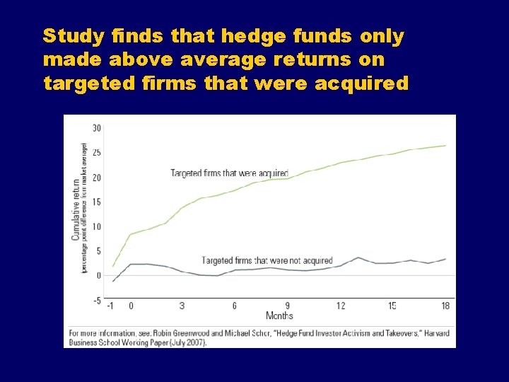 Study finds that hedge funds only made above average returns on targeted firms that