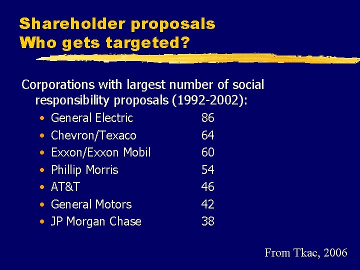 Shareholder proposals Who gets targeted? Corporations with largest number of social responsibility proposals (1992