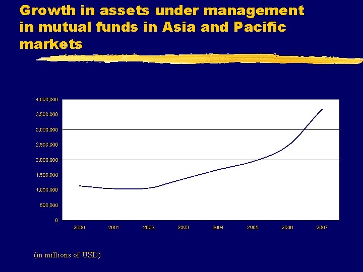 Growth in assets under management in mutual funds in Asia and Pacific markets (in