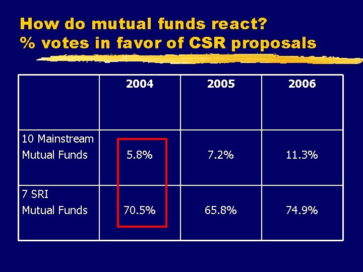 How do mutual funds react? % votes in favor of CSR proposals 2004 2005