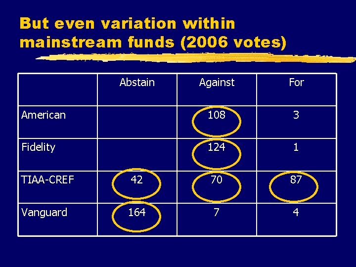 But even variation within mainstream funds (2006 votes) Abstain Against For American 108 3