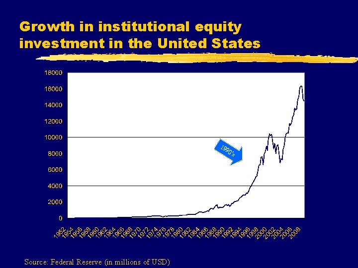 Growth in institutional equity investment in the United States 19 90 Source: Federal Reserve