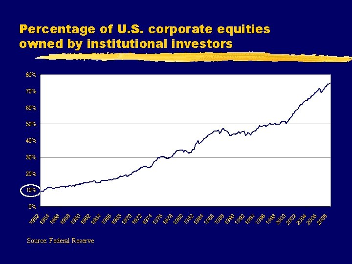 Percentage of U. S. corporate equities owned by institutional investors Source: Federal Reserve 