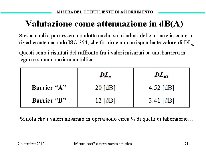 MISURA DEL COEFFICIENTE DI ASSORBIMENTO Valutazione come attenuazione in d. B(A) Stessa analisi puo’essere