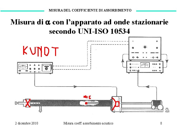 MISURA DEL COEFFICIENTE DI ASSORBIMENTO Misura di con l’apparato ad onde stazionarie secondo UNI-ISO