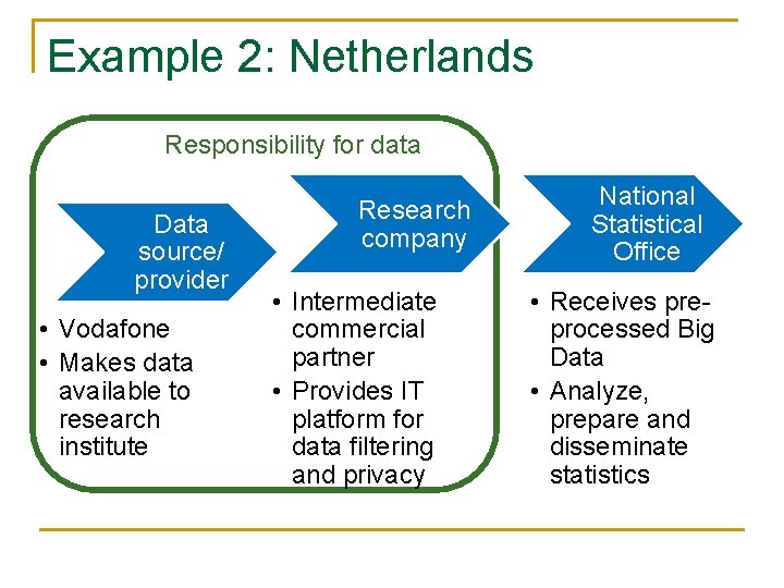 Example 2: Netherlands Responsibility for data Data source/ provider • Vodafone • Makes data