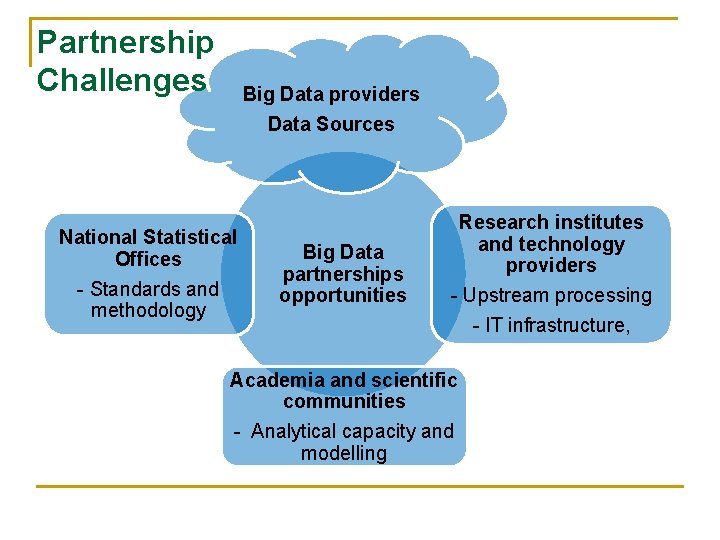 Partnership Challenges Big Data providers Data Sources National Statistical Offices - Standards and methodology