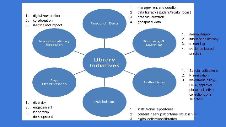 1. 2. 3. digital humanities collaboration metrics and impact diversity engagement leadership development 1.