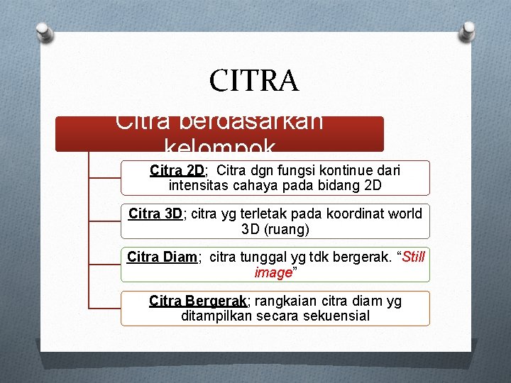 CITRA Citra berdasarkan kelompok Citra 2 D; Citra dgn fungsi kontinue dari intensitas cahaya