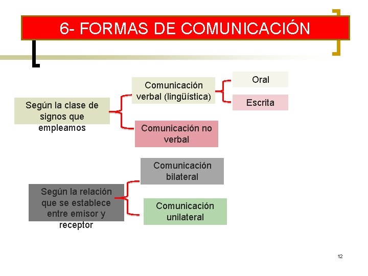 6 - FORMAS DE COMUNICACIÓN Según la clase de signos que empleamos Comunicación verbal