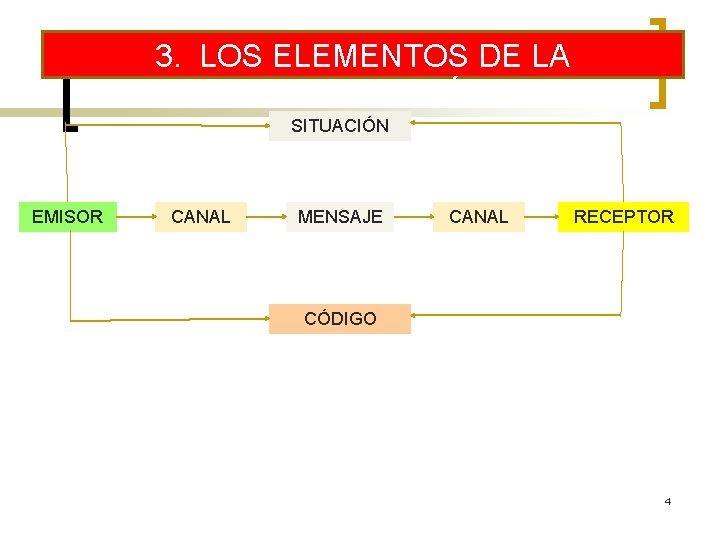 3. LOS ELEMENTOS DE LA COMUNICACIÓN SITUACIÓN EMISOR CANAL MENSAJE CANAL RECEPTOR CÓDIGO 4
