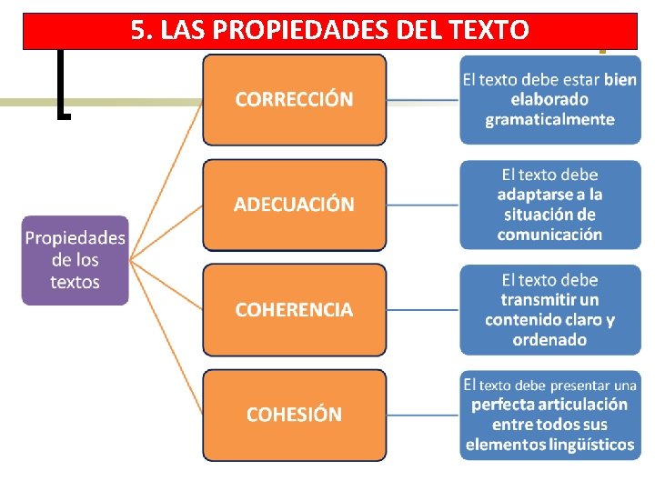 5. LAS PROPIEDADES DEL TEXTO 