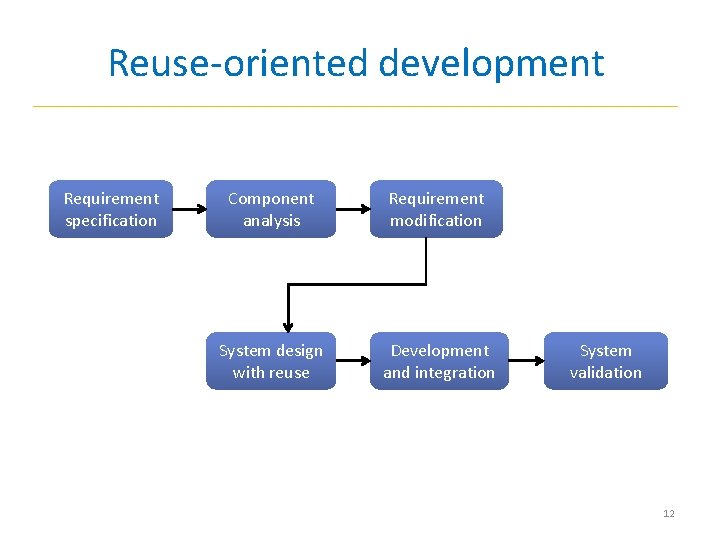 Reuse-oriented development Requirement specification Component analysis Requirement modification System design with reuse Development and