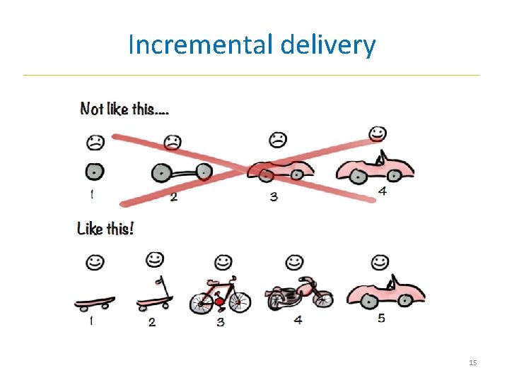 Incremental delivery 15 